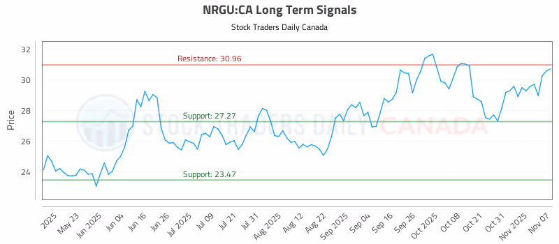 Stock Chart for NRGU:CA