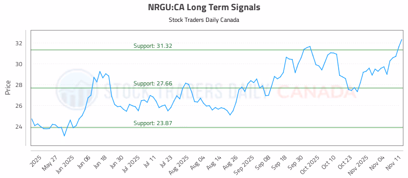 Stock Chart for NRGU:CA