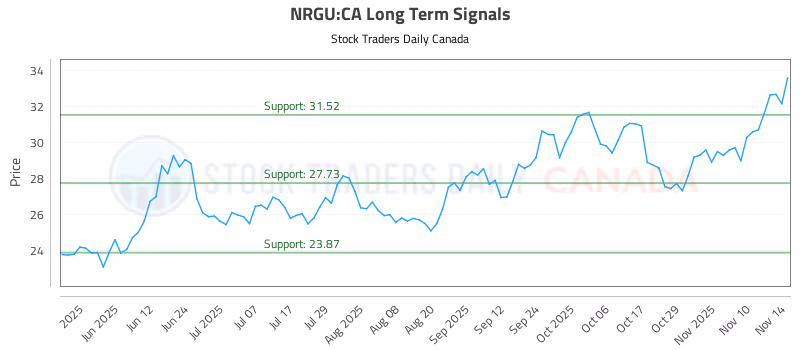 Stock Chart for NRGU:CA