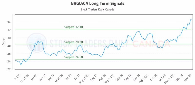 Stock Chart for NRGU:CA