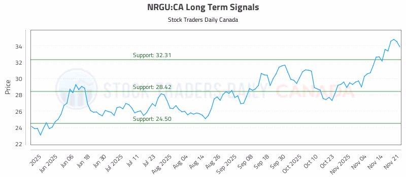Stock Chart for NRGU:CA