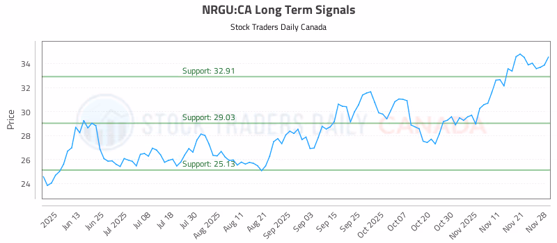 Stock Chart for NRGU:CA