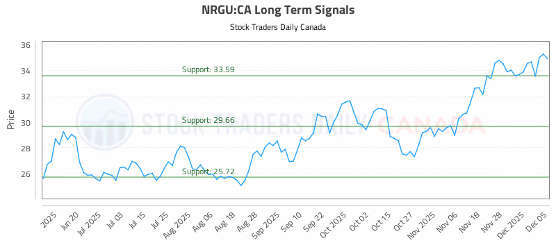 Stock Chart for NRGU:CA
