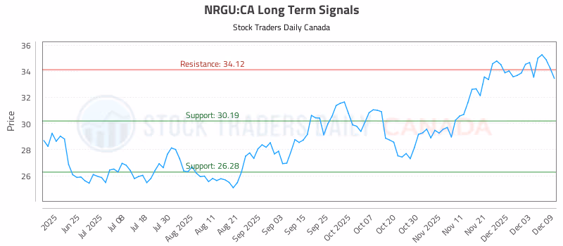 Stock Chart for NRGU:CA