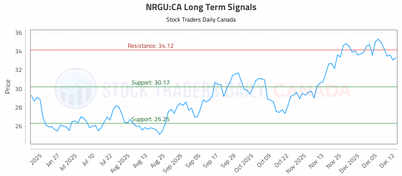 Stock Chart for NRGU:CA