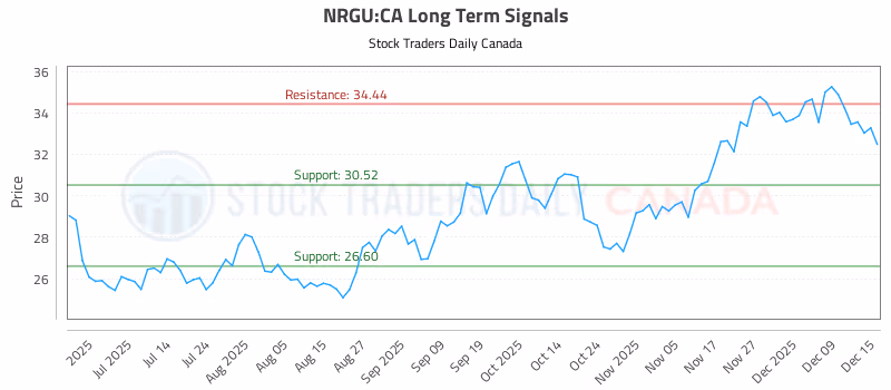 Stock Chart for NRGU:CA