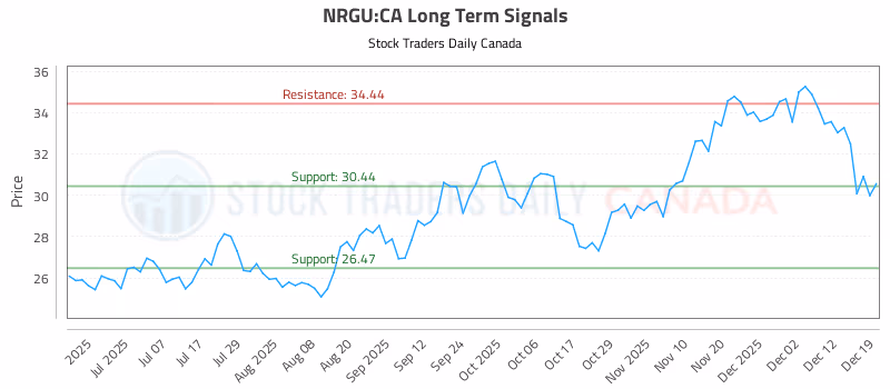 Stock Chart for NRGU:CA