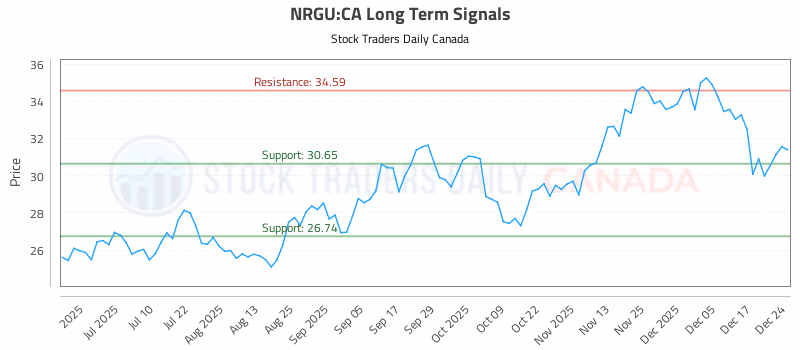 Stock Chart for NRGU:CA