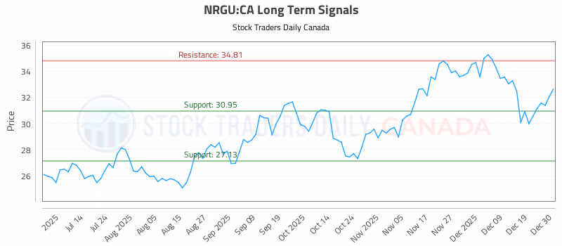 Stock Chart for NRGU:CA