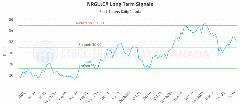 Stock Chart for NRGU:CA