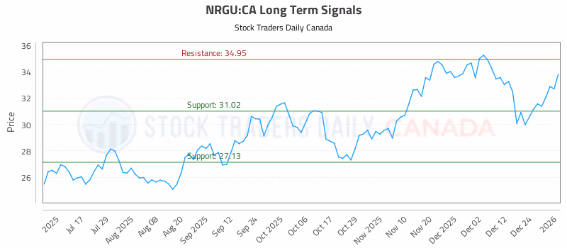 Stock Chart for NRGU:CA