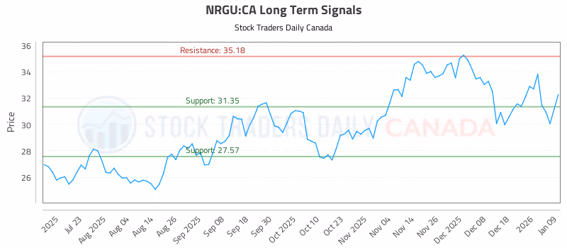 Stock Chart for NRGU:CA