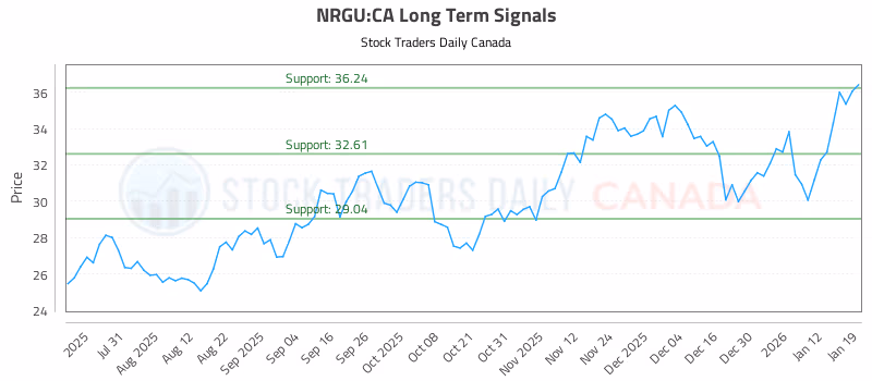 Stock Chart for NRGU:CA