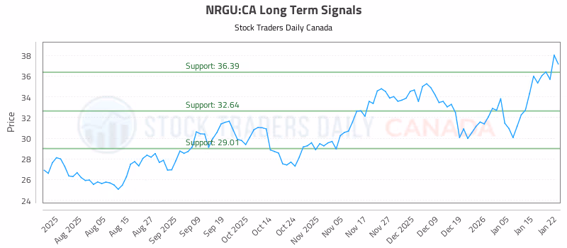 Stock Chart for NRGU:CA