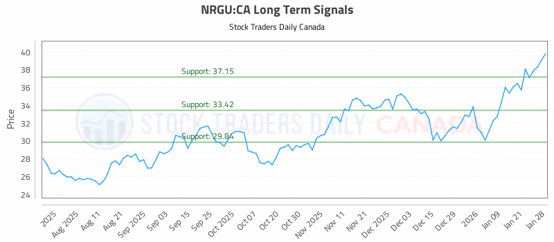 Stock Chart for NRGU:CA