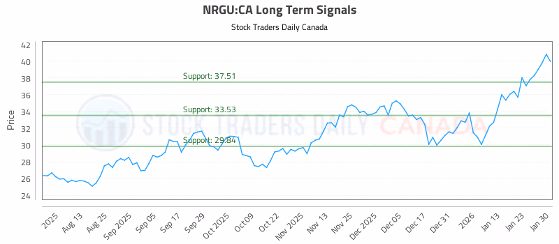 Stock Chart for NRGU:CA