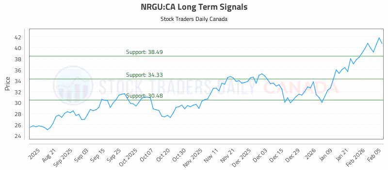 Stock Chart for NRGU:CA