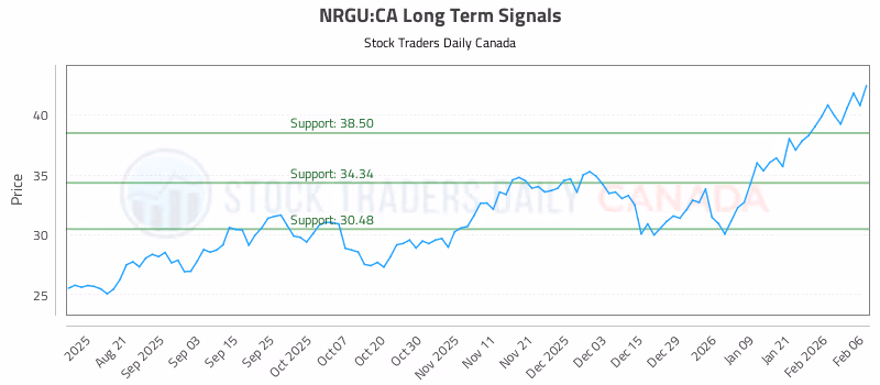 Stock Chart for NRGU:CA