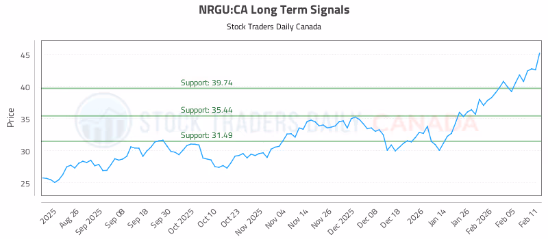 Stock Chart for NRGU:CA