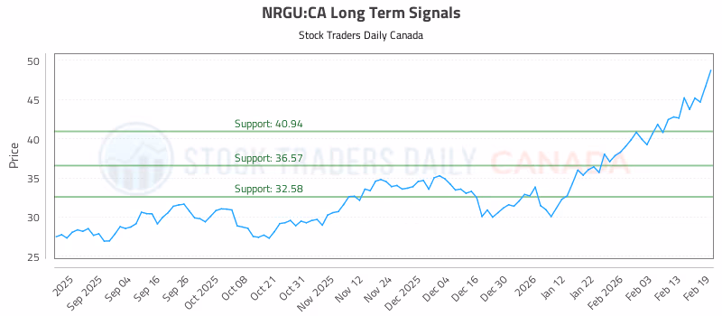 Stock Chart for NRGU:CA