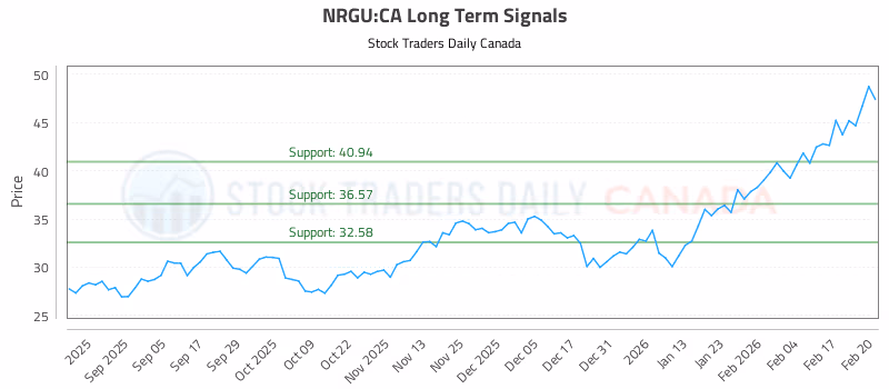 Stock Chart for NRGU:CA