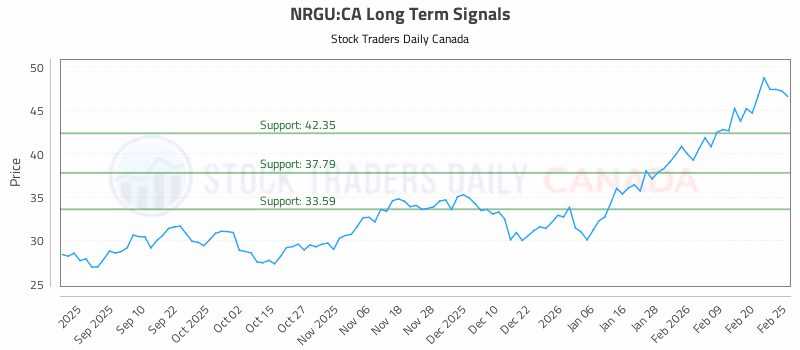 Stock Chart for NRGU:CA