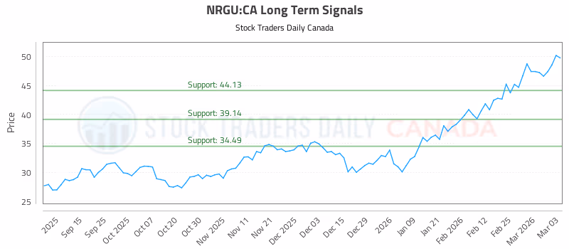 Stock Chart for NRGU:CA