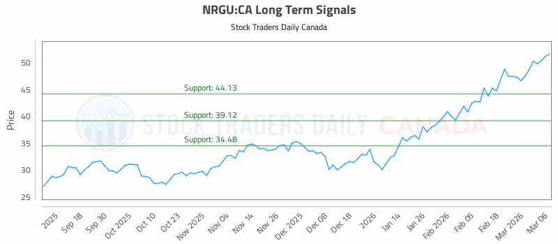 Stock Chart for NRGU:CA