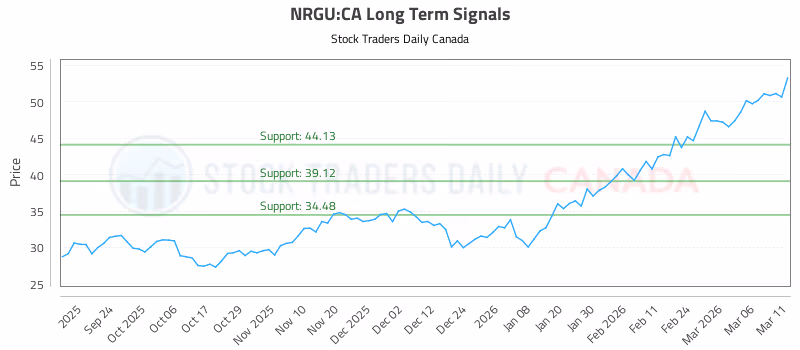 Stock Chart for NRGU:CA