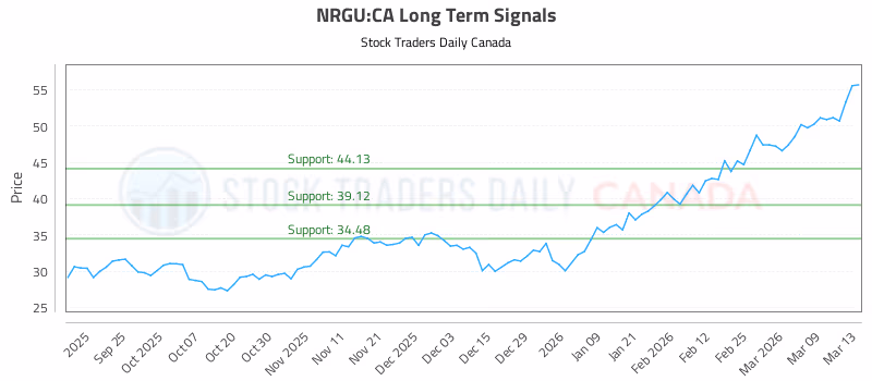 Stock Chart for NRGU:CA
