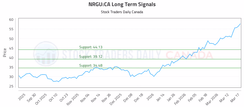 Stock Chart for NRGU:CA