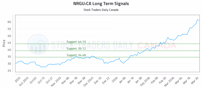 Stock Chart for NRGU:CA