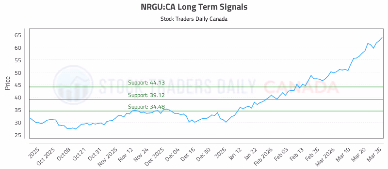 Stock Chart for NRGU:CA