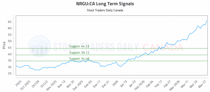 Stock Chart for NRGU:CA