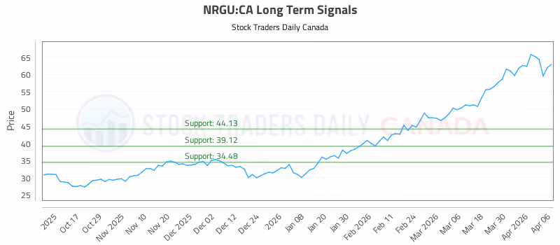 Stock Chart for NRGU:CA