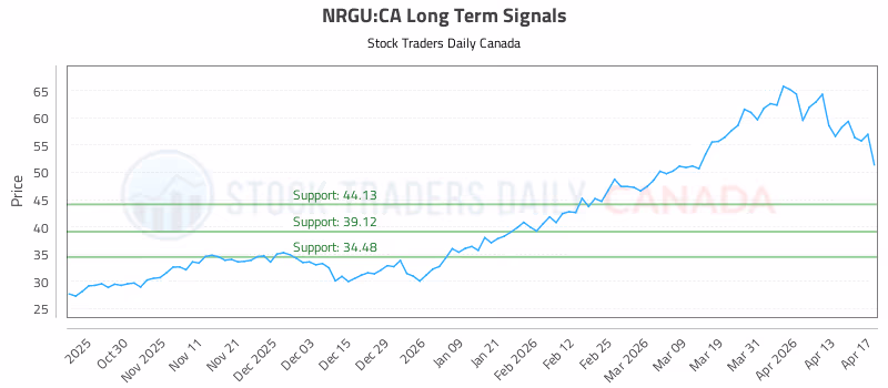 Stock Chart for NRGU:CA