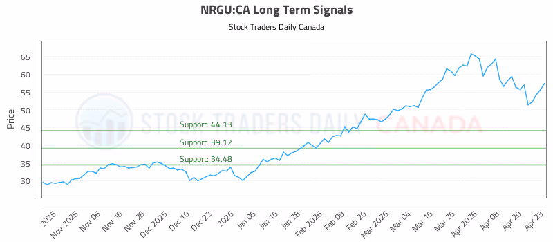 Stock Chart for NRGU:CA