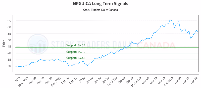Stock Chart for NRGU:CA
