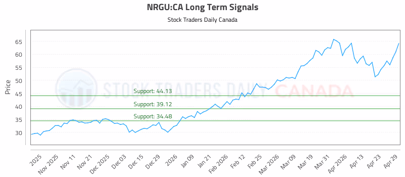 Stock Chart for NRGU:CA