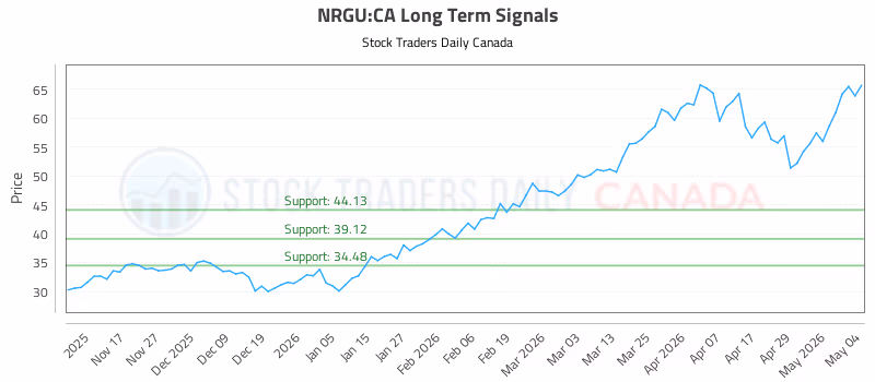 Stock Chart for NRGU:CA