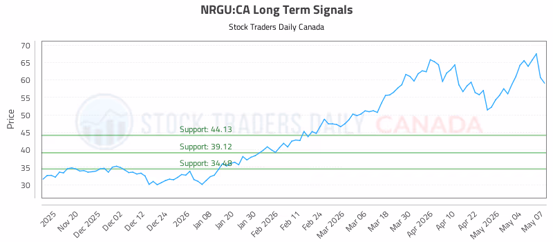 Stock Chart for NRGU:CA
