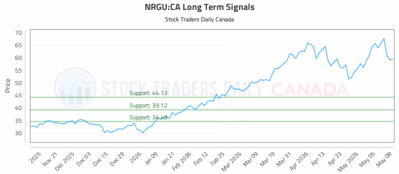Stock Chart for NRGU:CA