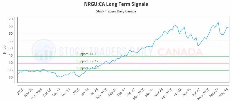Stock Chart for NRGU:CA