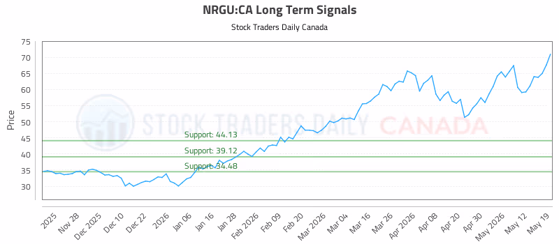 Stock Chart for NRGU:CA