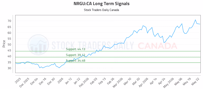 Stock Chart for NRGU:CA