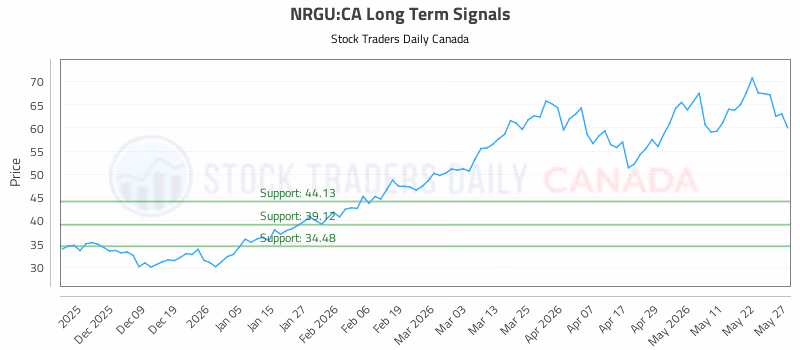 Stock Chart for NRGU:CA