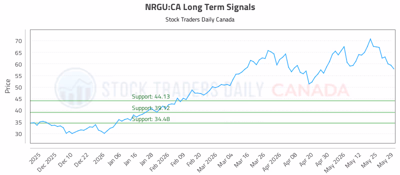 Stock Chart for NRGU:CA