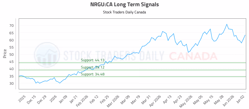 Stock Chart for NRGU:CA