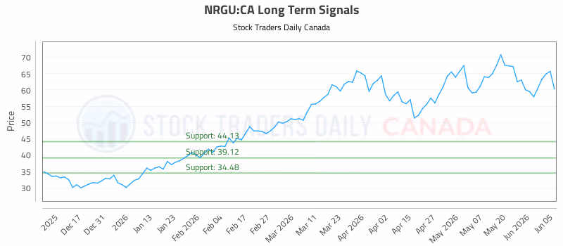 Stock Chart for NRGU:CA