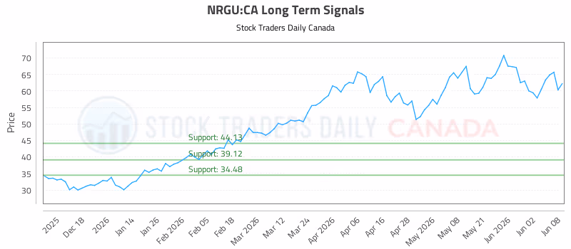 Stock Chart for NRGU:CA